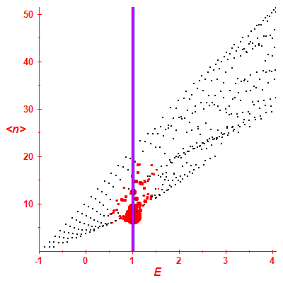 Peres lattice <N>